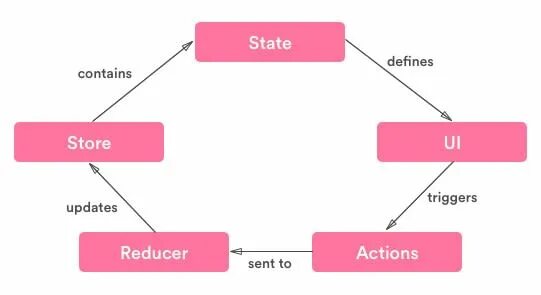 Native redux. Схема работы redux store. what is redux. redux jest. redux saga структура.