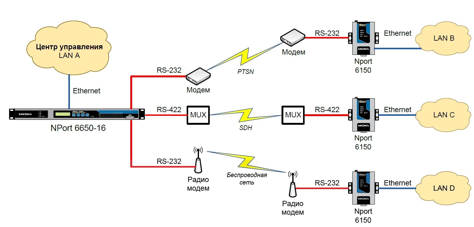 Связи подключение к сети. Серверы последовательных интерфейсов rs485/Ethernet. Коммутатор Ethernet соединения схема электрическая. Схема подключения эзернет кабеля. Ethernet-rs485 TCP сервер.