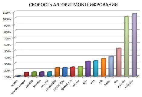Оценка скорости алгоритма