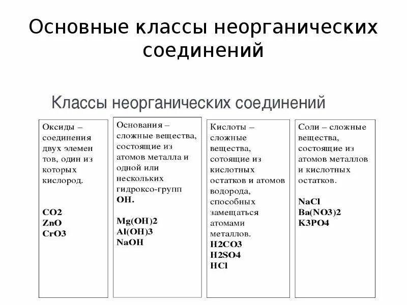 Распределите формулы по классам неорганических соединений. Таблица по химии 8 класс неорганических соединений. Co2 классы неорганических соединений. Важнейшие классы неорганических соединений 8 класс химия. Классы неорганических соединений химия 8 класс таблица.