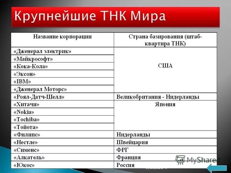 особенности тнк. транснациональные корпорации характеристика. транснациональные корпорации таблица. преимущества классного часа. деятельность транснациональных корпораций (тнк).