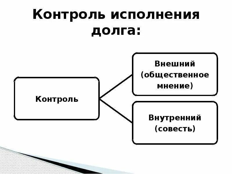 Категории совести и долга. Презентация на тему долг и совесть. Контроль исполнения долга. Долг и совесть Обществознание. Долг совесть Общественное мнение.