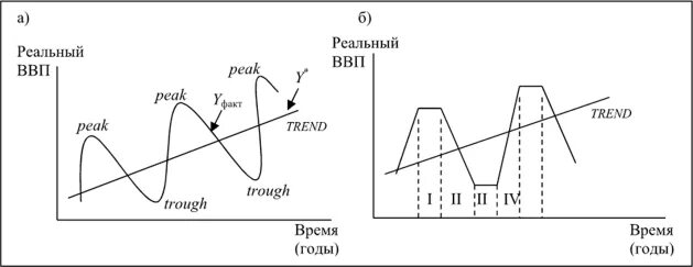 Четырехфазная модель экономического цикла. График экономического цикла и его фазы. Экономический цикл и его фазы цикла. Деловой экономический цикл и его фазы. Фазы цикла ввп