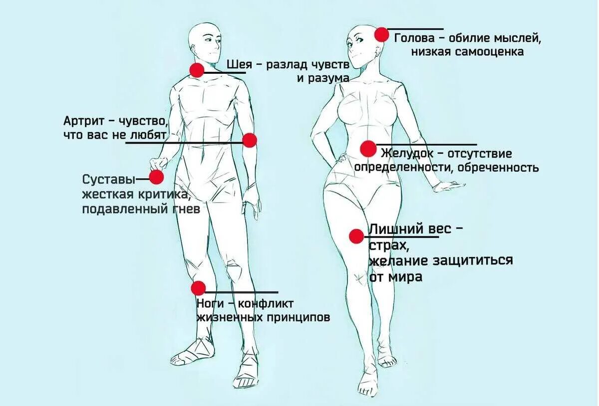 Больные места у человека. Психосоматические точки в теле. Психосоматические болезни. Карта психосоматических заболеваний. Психосоматические блоки в теле.