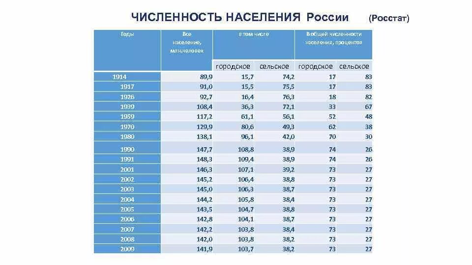 Численность населения россии на 2012 год составляет. Численность населения России по годам таблица с 2000. Изменение численности населения России по годам таблица. Таблица населения РФ С 1990. Численность населения России по годам таблица с 1900 года.