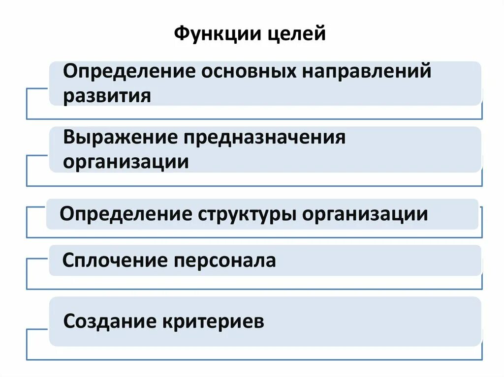 Что относится к функции организации. Функции цели. Функции целей организации. Функции виды цели. Основные функции цели.