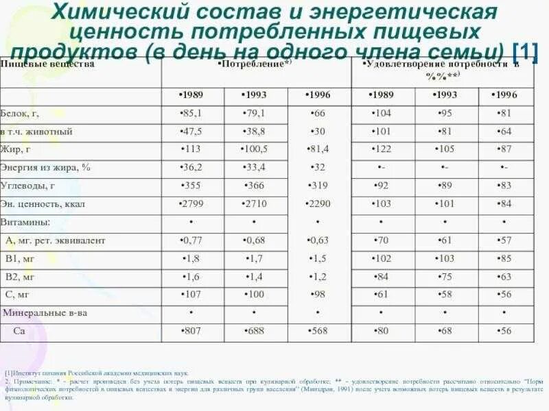 Пищевая и энергетическая ценность продуктов питания. Химический состав и энергетическая ценность продуктов. Таблица энергетической и пищевой ценности продукции. Таблица хим состава и энергетической ценности пищевых продуктов. Химическая ценность пищевых продуктов.