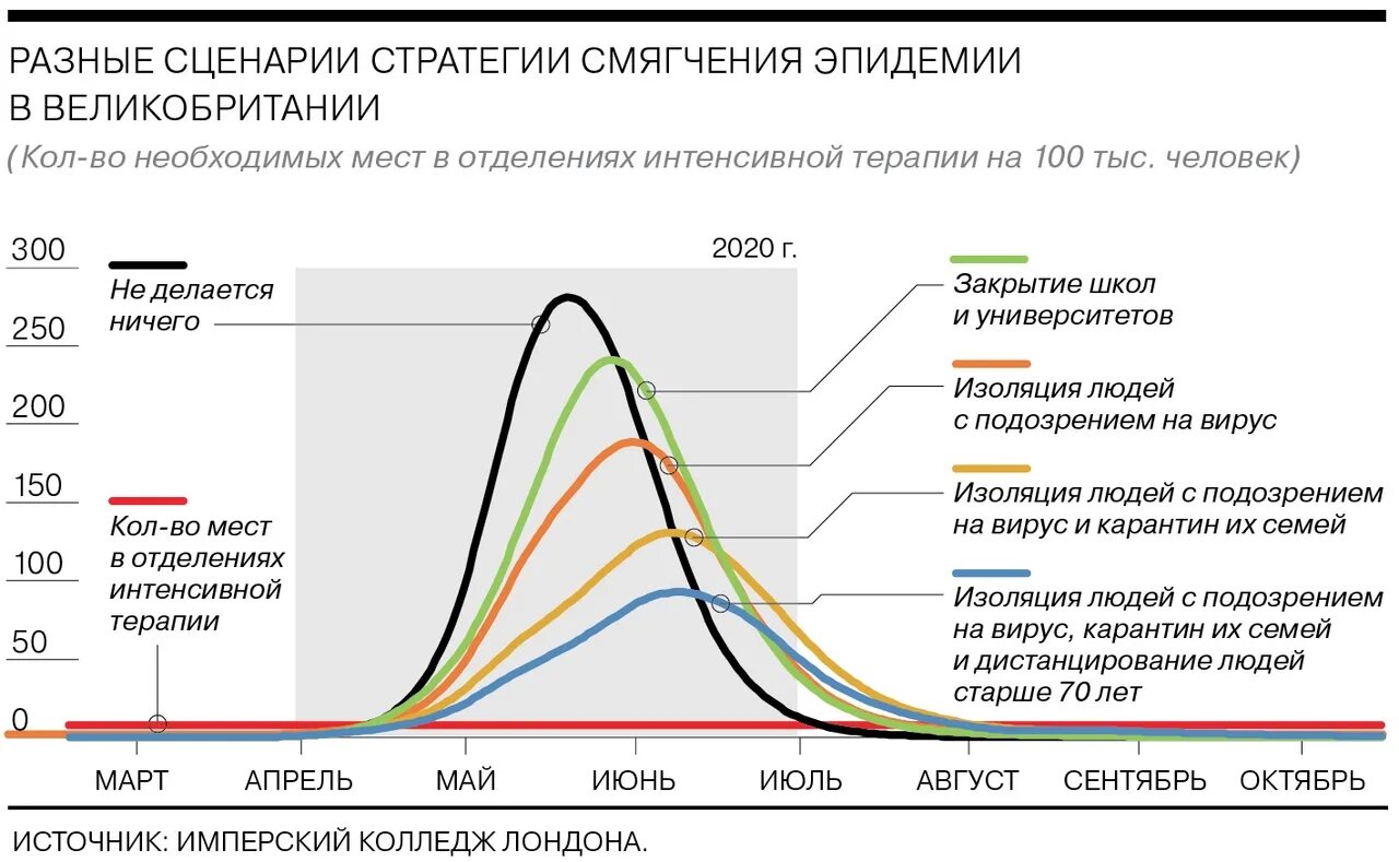 График распространения. Смертность от эпидемий. моделирование распространения заболеваний. диаграмма пандемии в россии. график заболевания коронавирусом.