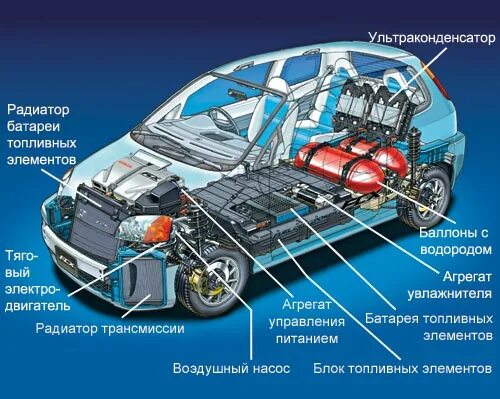 Принцип водородного двигателя. Водородный двигатель на топливных элементах. Транспортные средства на водородных топливных элементах. Устройство водородного топливного элемента. Двигатель автомобиля на водороде.