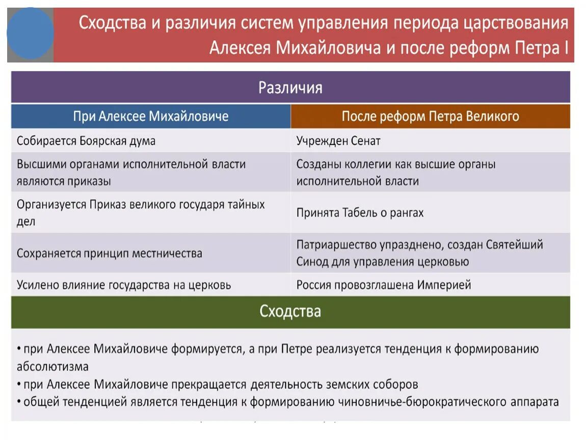 Абсолютная монархия при алексее михайловиче. Сравнение Алексея Михайловича и Петра 1. Сходства в системе управления Алексея Михайловича и Петра. Реформы первых Романовых. Россия при первых Романовых реформы.