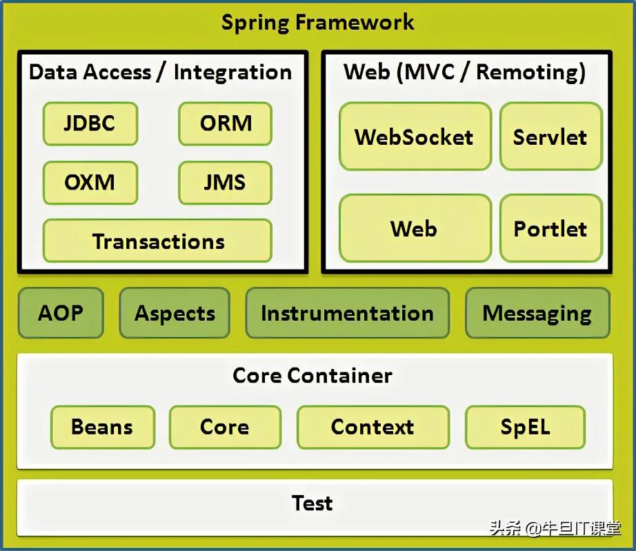 Фреймворк Spring. Spring Framework Architecture. Spring Framework java. Java Spring архитектуры. Spring messaging