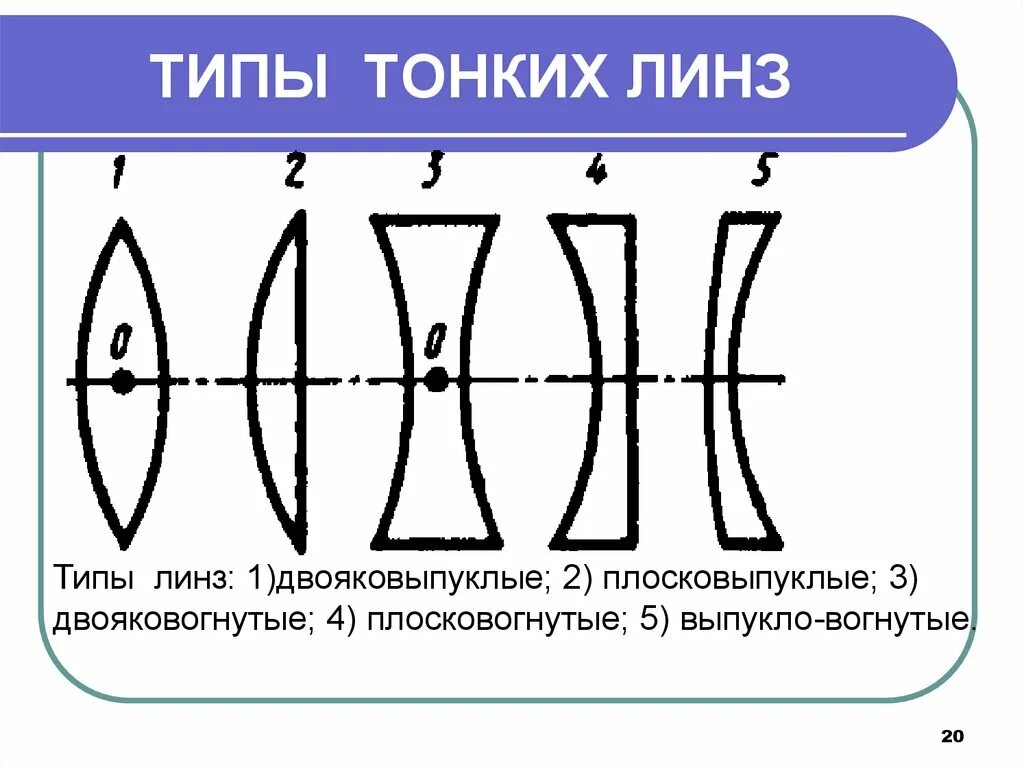 Тонкая линза. Типы тонких линз. Тонкая линза физика. Тонкая линза определение. Какую линзу можно считать тонкой