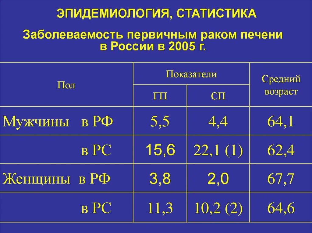 Рак печени показатели. Эпидемиологическая статистика. эпидемиология статистика. опухоли печени эпидемиология. первичная заболеваемость статистика.