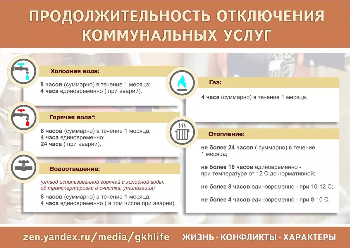 Право на отключение. Продолжительность отключения коммунальных услуг. Продолжительность отключения коммунальных услуг схема. Качество коммунальных услуг. Нормы отключения воды в многоквартирных домах.