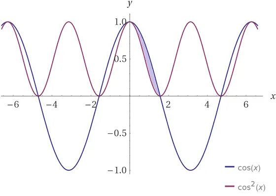 F x 3 sinx cosx. F X cos2x. F X cos 2 2x. F(X)=cos x. F(X)=(X+2)/cos x.