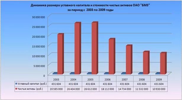 Акционерное общество капитал актив. Динамика роста акционерных обществ. Динамика роста уставного капитала ОАО «РЖД». Газпромбанк уставный капитал 2021 год. Таблица 1 динамика роста уставного капитала ОАО "РЖД".