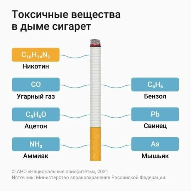 Никотин в сигарете количество. Сколько мг никотина в сигарете. Содержание никотина в сигаретах. Содержание никотина в табаке.