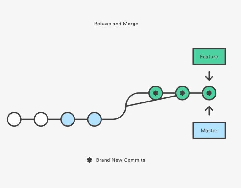 Git pull rebase. Merge vs rebase разница. Git rebase vs merge разница. Rebase merge отличия. Отличие rebase от merge git.