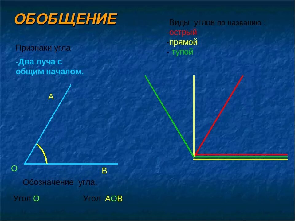 Как правильно называется угол. Название углов. Все виды углов.