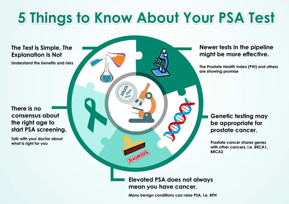 Health index. PSA тест. PSA Screening. Prostate specific antigen (PSA).
