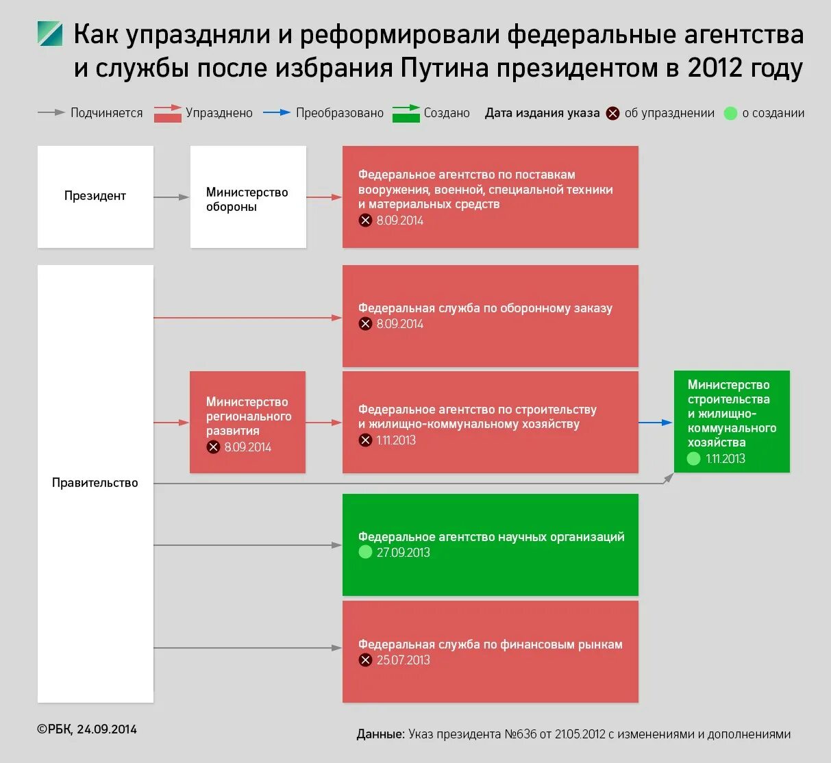 Изменение структуры правительства. Место Общероссийский народный фронт в социальной структуре.