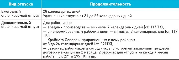 Продолжительность оплачиваемого отпуска. Дни отпуска в трудовом договоре. Трудовой договор РФ отпуска. Продолжительность дополнительного отпуска. Трудовой отпуск инвалидам 3 группы