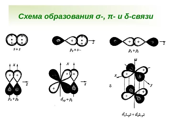 Сигма связь в химии схема. Схема образования Сигма связи. Сигма пи и Дельта связи. Сигма связь пи связь и Дельта связь. Сигма соединение