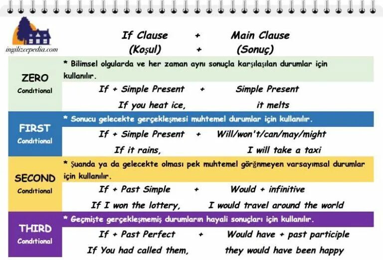 Main Clause правило. If Clauses. If Clauses 0. If Clauses Types.