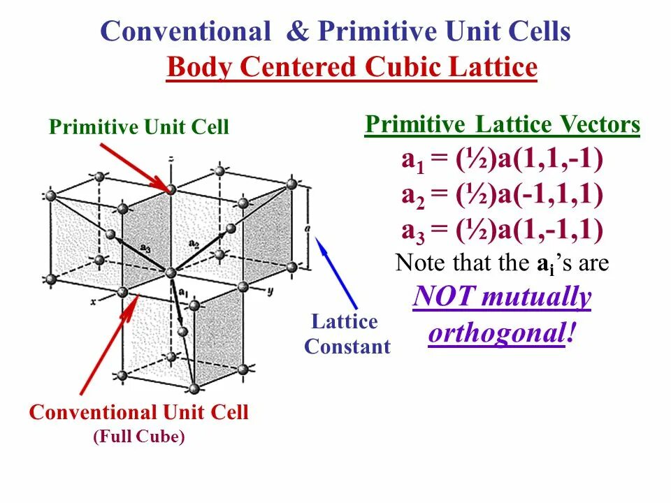 Unit Cell программа. Примитив куб. Conventional Unit. Body Centered Cubic. Unit definition