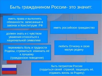 Мини сочинение что значит быть гражданином