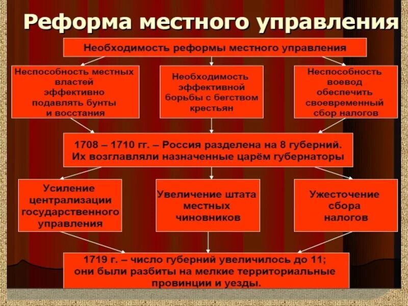 Реформы органов местного управления Петра 1. Местное самоуправление при Петре 1 кратко. Плюсы реформы местного управления Петра 1. Реформа самоуправления Петра 1.