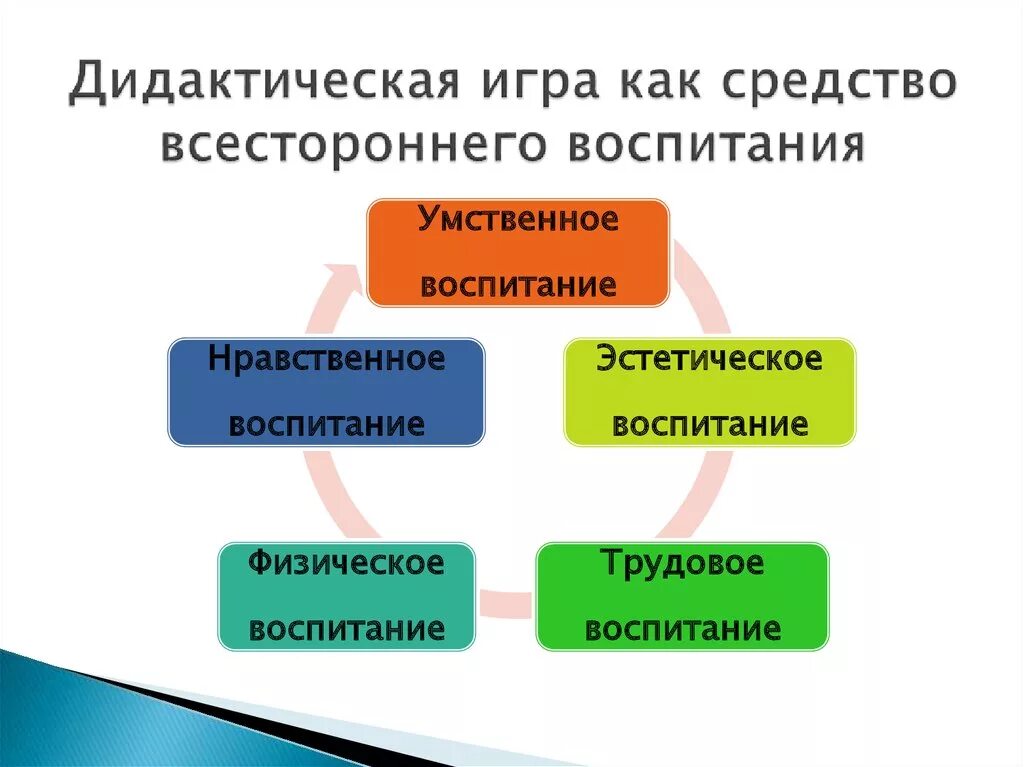 Воспитание умственное нравственное физическое. Дидактическая ситуация как средство обучения. Виды дидактических игр. Воспитание умственное нравственное и физическое. Умственное физическое нравственное эстетическое воспитание это.