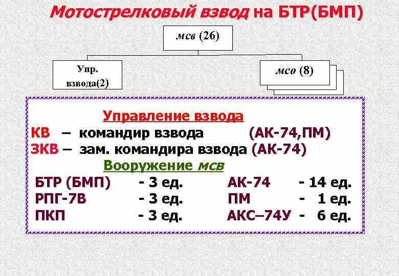 Состав мотострелкового взвода