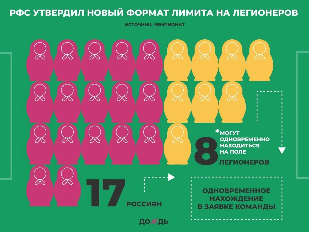 Лимит на легионеров. Лимит на легионеров в РФПЛ. Лимит на легионеров в России. РПЛ 2022-2023 лимит на легионеров. Лимит рпл 2024