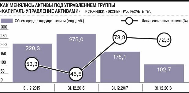 Стратегия управления активами