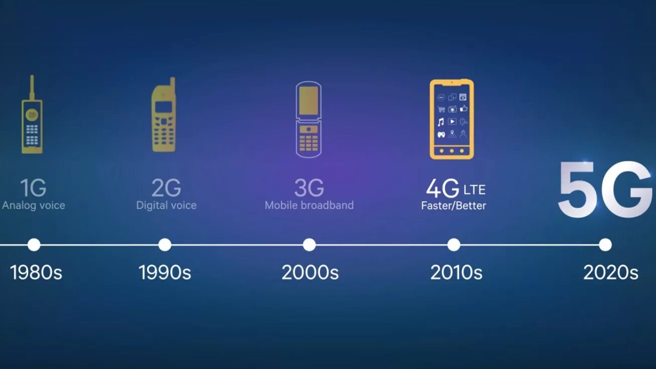 История мобильного интернета. Сотовые сети пятого поколения (5g). Стандарты сотовой связи 5g. Поколения сотовой связи 2g 3g и 4g. Технологии сотовой связи 2g 3g 4g.