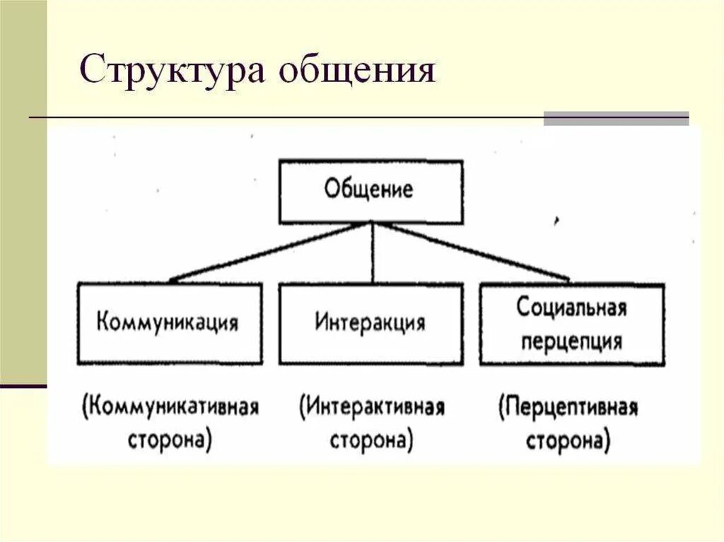 Структура общения в психологии. Какие стороны общения составляют его структуру. Психологическая структура общения. В структуру общения не входит:. Составляющие социальной коммуникации