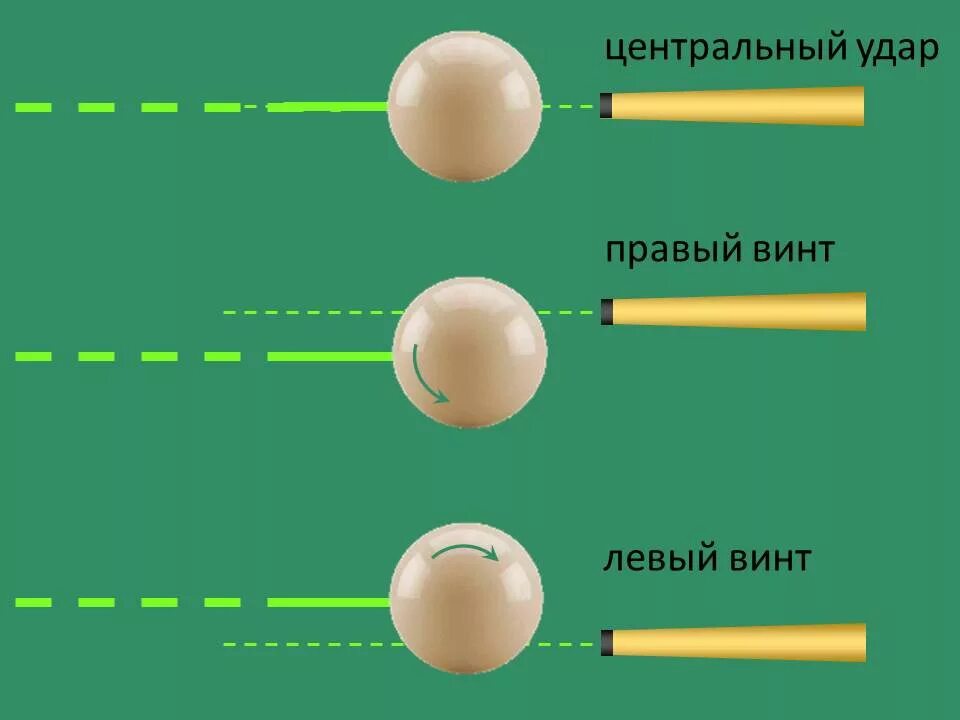 Каким шаром бить в бильярде. Винты в русском бильярде. удары по шару в бильярде. траектория шаров в бильярде.