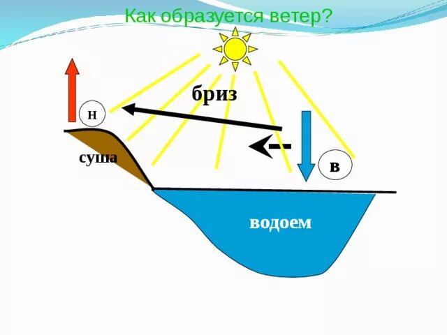 Сильные ветры возникают в. Как образуется ветер. Ветер схема. Как образуется Бриз. Как образуется ветер схема.