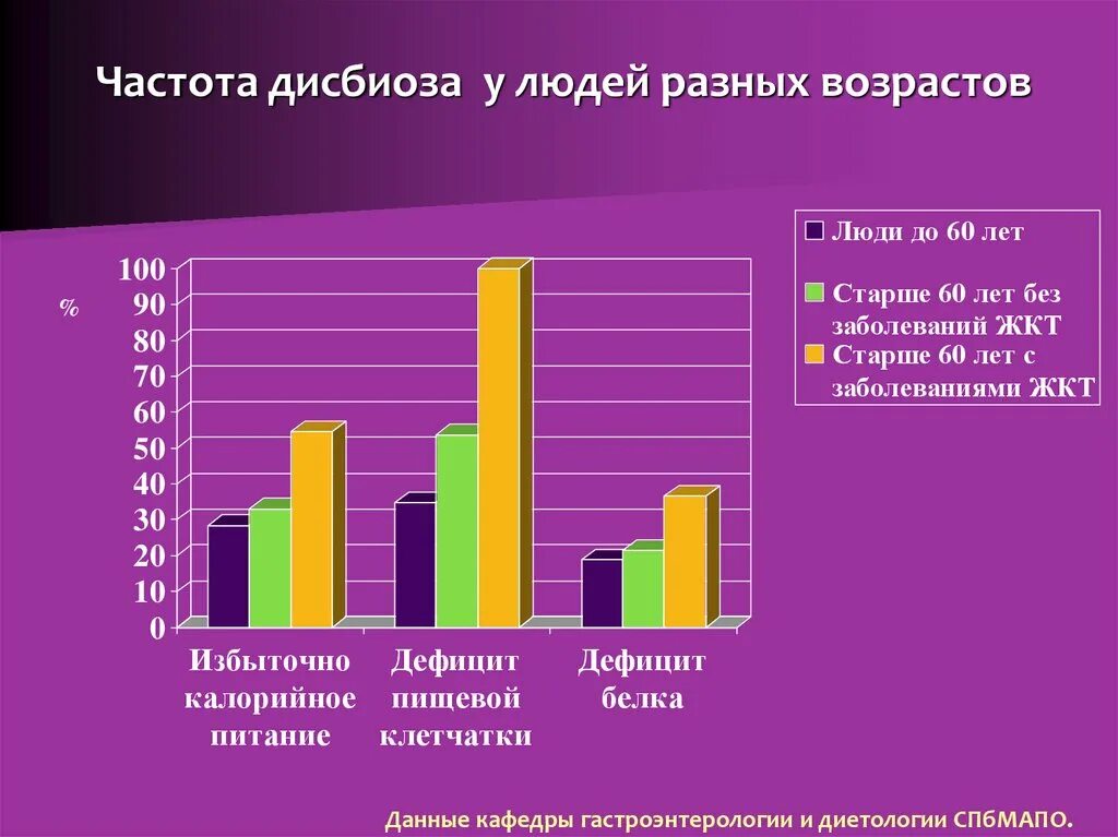 Статистика заболеваний ЖКТ. Статистика заболеваемости ЖКТ. Заболевания органов ЖКТ статистика. Язвенная болезнь статистика. Статистика гастрита