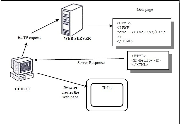Сервера html