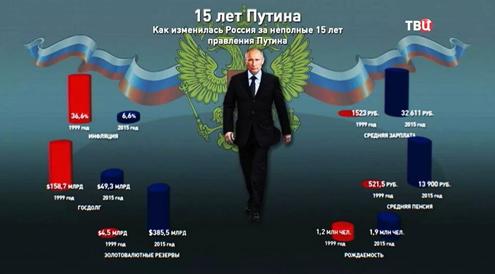 Что изменилось в россии после своей. Правление Путина. Достижения Путина. Годы правления Путина. Достижения правления Путина.