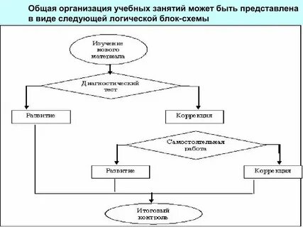 Представьте в виде схемы виды образования