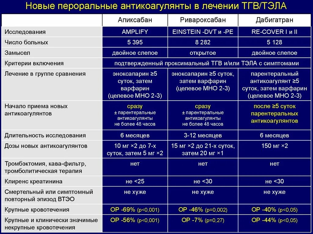 Длительность приема препарата. Сравнительная характеристика антикоагулянтов. Новые пероральные антикоагулянты.