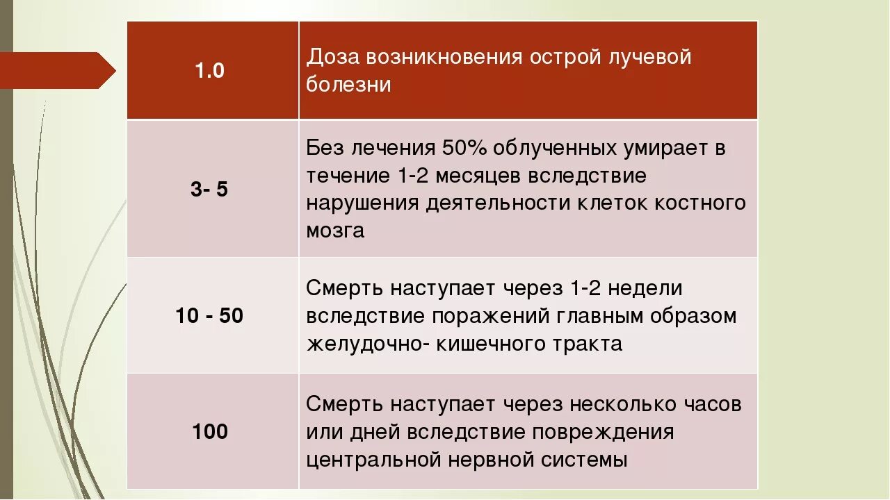 При каком облучении возникает лучевая болезнь. Доза облучения при лучевой болезни. лучевая болезнь дозы. степени лучевой болезни дозы облучения. острая лучевая болезнь развивается при дозах облучения:.