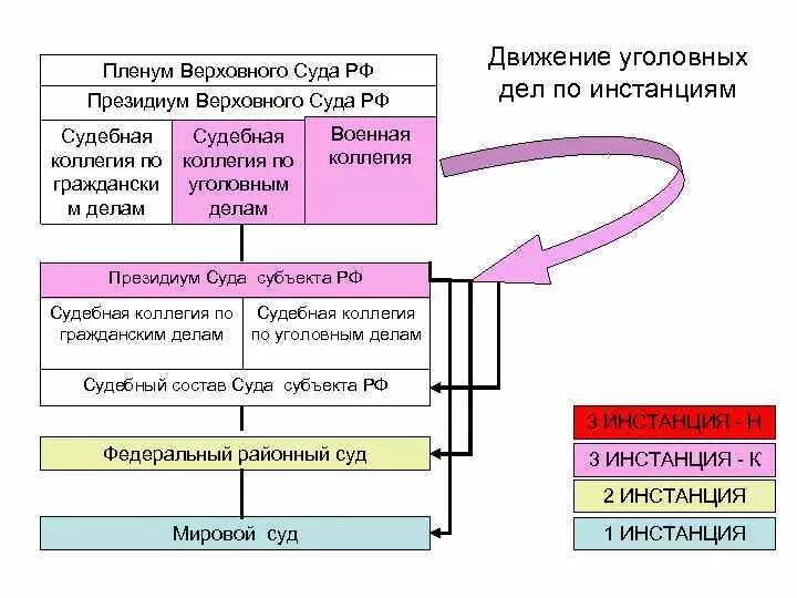 Срок подачи в вс рф. Движение гражданского дела по инстанциям схема. Пленум Верховного суда РФ инстанция. Схема движения уголовного дела в судебных инстанциях. Президиум Верховного суда инстанция.