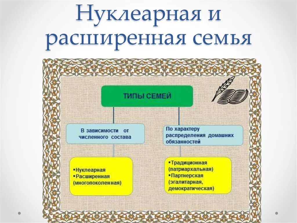 Типы семей в зависимости от численного состава. Типы семей нуклеарная расширенная. тип семьи расширенная. нуклеарная семья. нуклеарный тип семьи.