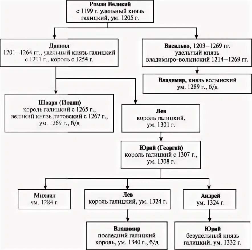 Великие князья литовские таблица. Родословная литовских князей схема. Династия Галицко волынских князей схема. Родословная литовских князей. Князья Великого княжества литовского таблица.