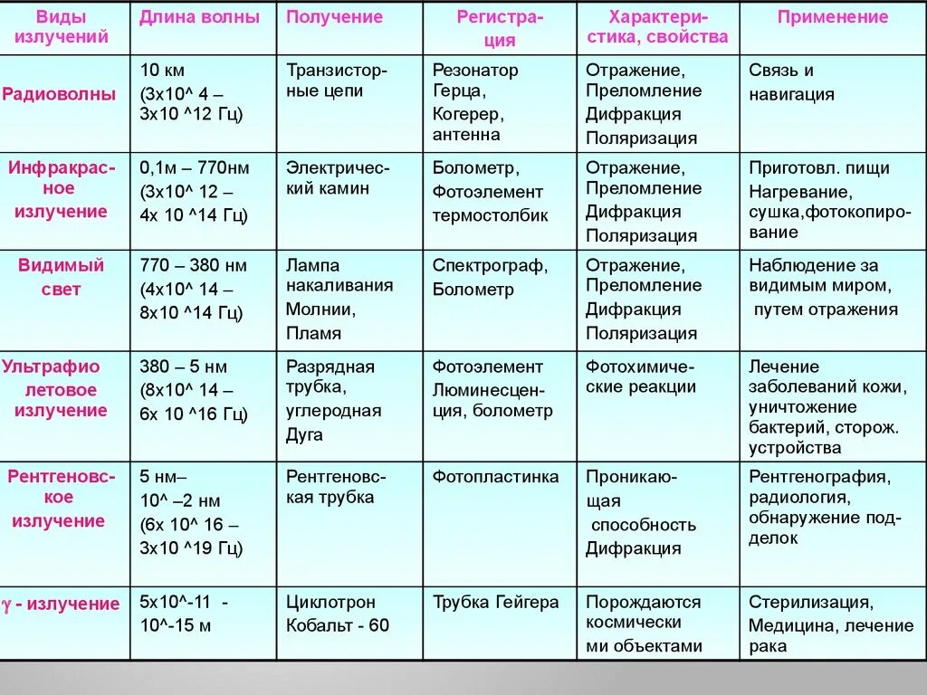 Виды излучений и их характеристики таблица. Виды электромагнитных излучений таблица. Физика 11 класс виды излучения и характеристики таблица. Вид электромагнитного излучения длина волны частота.
