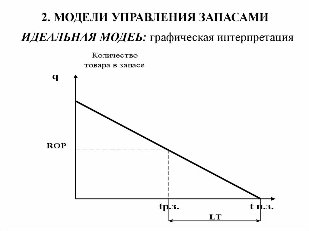 Модели оптимального управления. Модели управления запасами. Идеальная модель управления запасами. Классическая модель управления запасами. Графическая модель управления запасами.